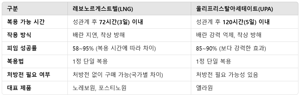사후피임약 종류별 비교표