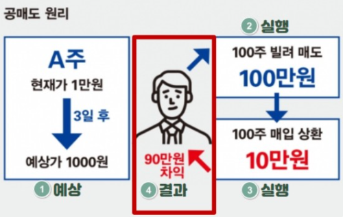 공매도