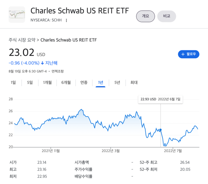 schh 최근 1년 수익률