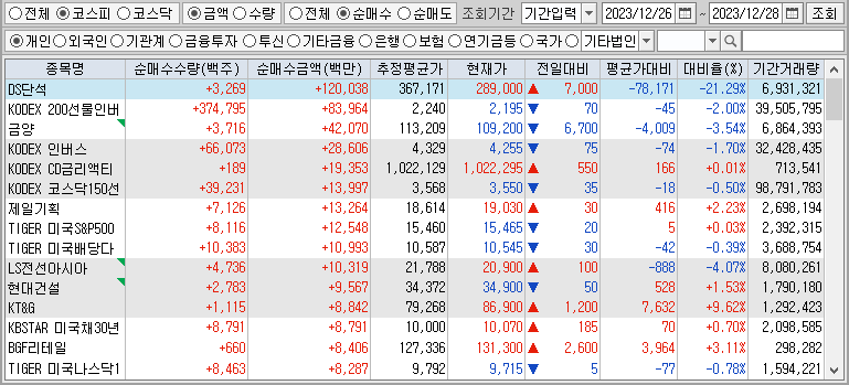 주간 코스피 개인 순매수