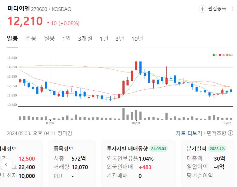 미디어젠 주가