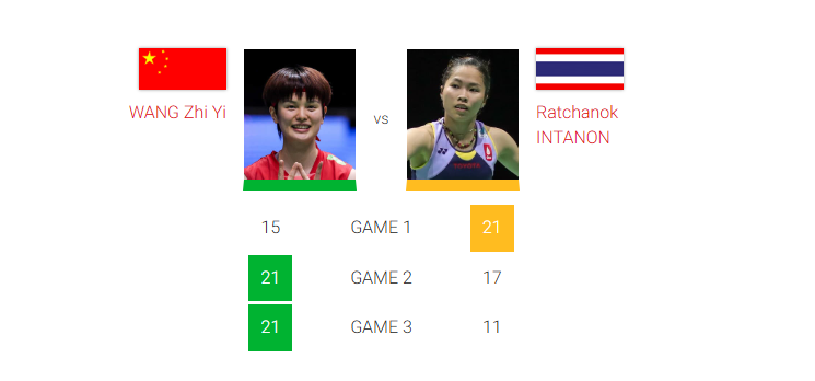 결승 상대는 왕즈이&hellip;그러나 2025년엔 &lsquo;7전 7패&rsquo;