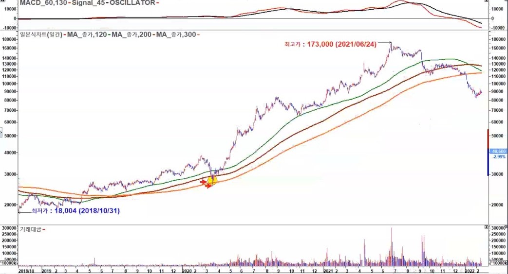 카카오 급반등 큰시세
