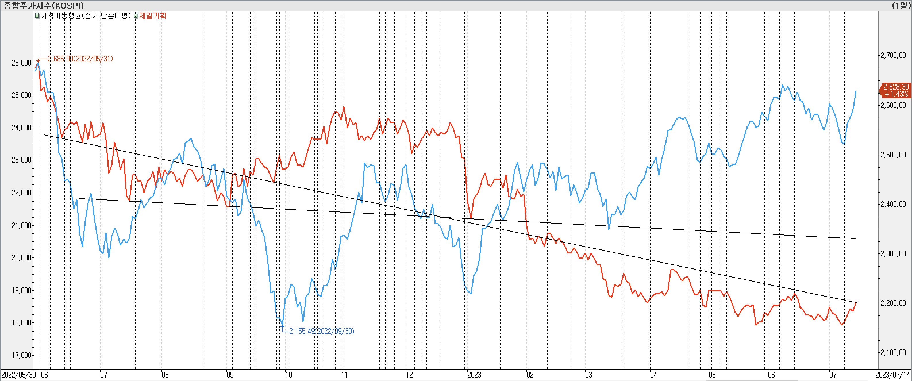 2. 종가선 차트 비교-제일기획