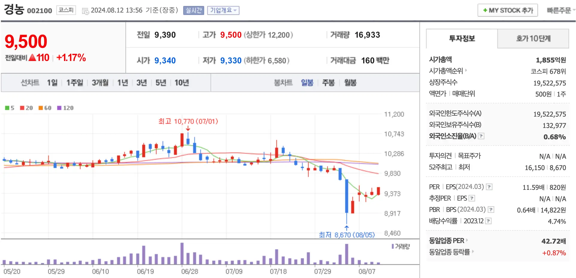 경농 차트와 시가총액등이 나와있는 이미지