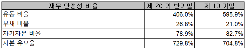 칩스앤미디어 - 재무 안정성 비율