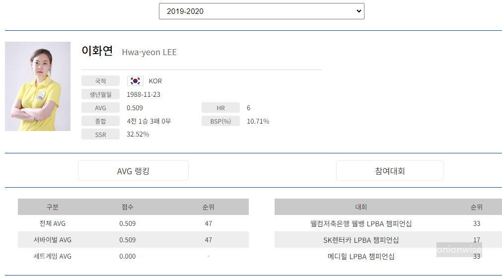 프로당구 2019-20시즌, 이화연 당구선수 LPBA투어 경기지표