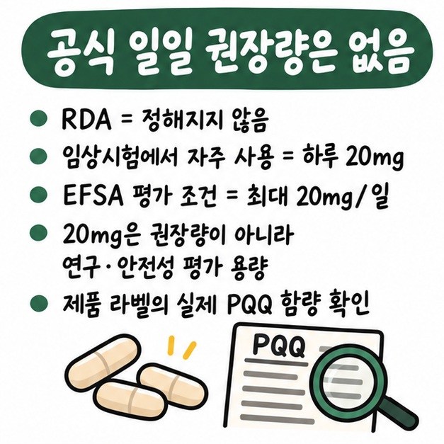PQQ 공식 일일 권장량은 없고 임상시험에서 하루 20mg이 자주 사용됐으며 EFSA도 최대 20mg 조건을 검토했다는 카드