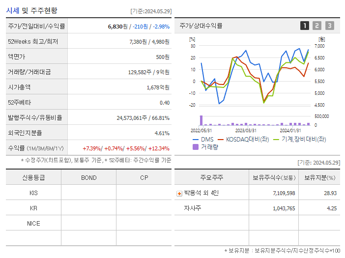 DMS_기업개요