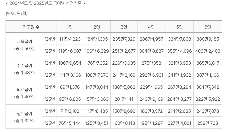 2025년 급여별 선정기준