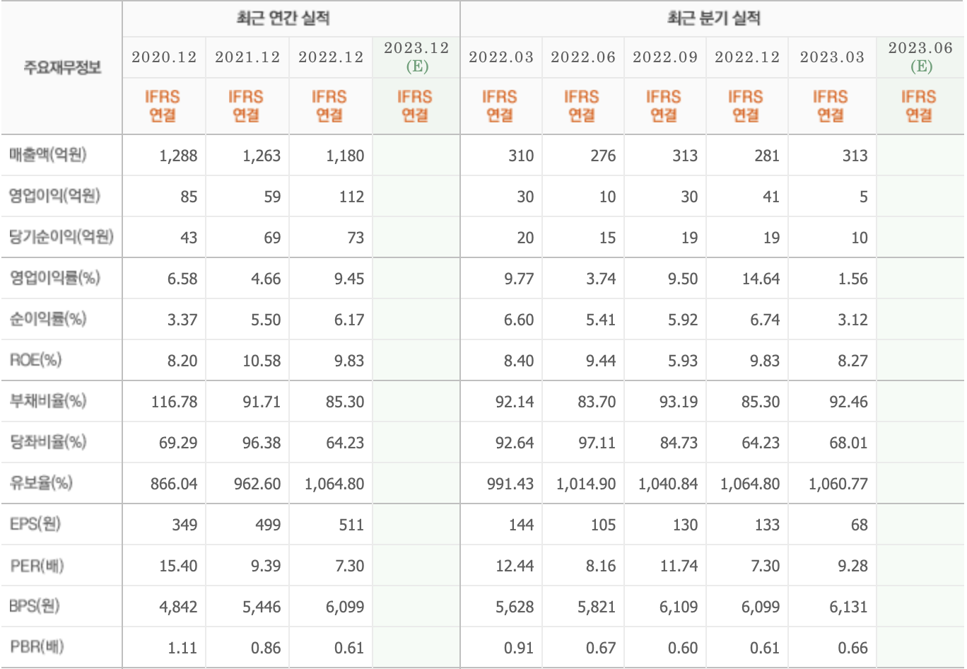 주요재무정보-파버나인