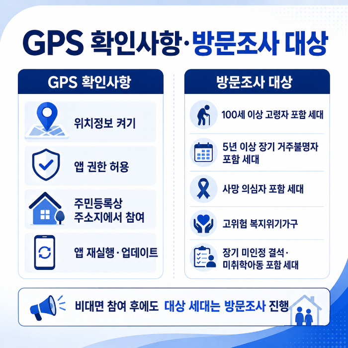 주민등록 사실조사 GPS 위치 확인과 방문조사 대상 인포그래픽
