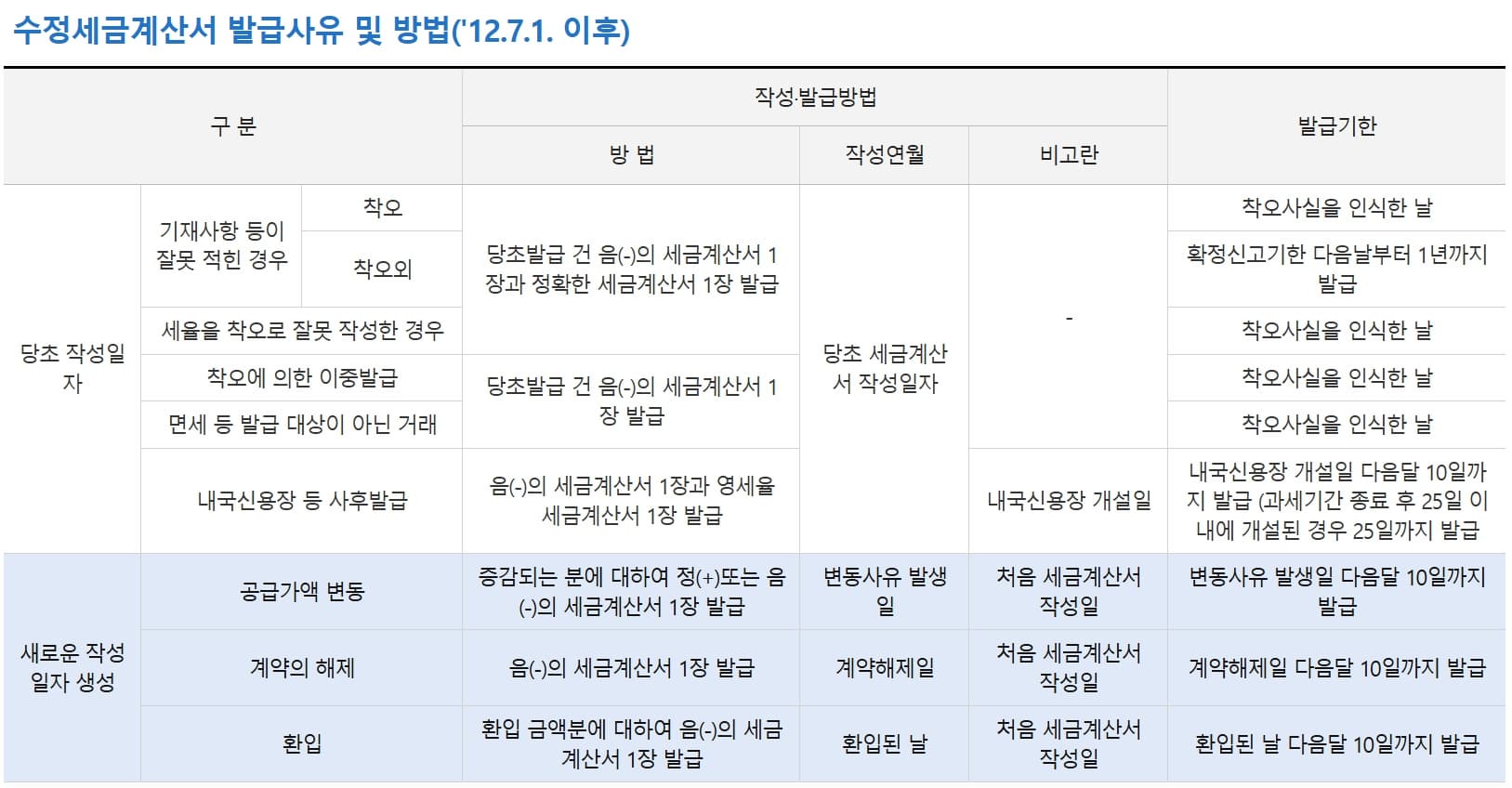 수정세금계산서 발급사유 및 방법