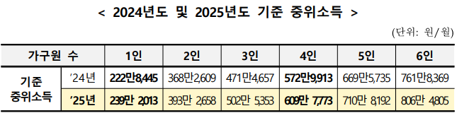 2024년 및 2025년 기준 중위소득표, 가구원 수별 소득 기준 비교.