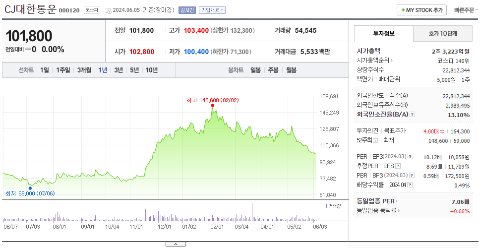 CJ대한통운_주가
