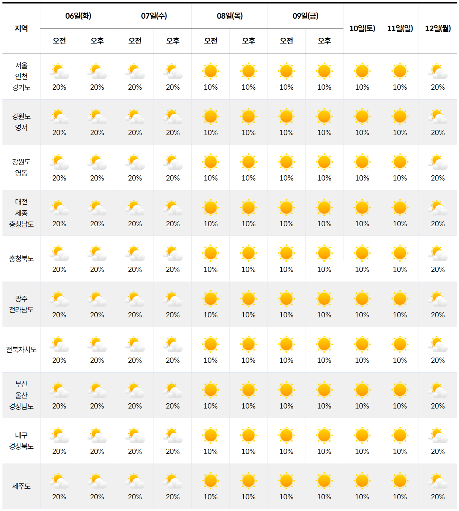 2026년 10월 6일 10월 12일 전국 날씨 예보