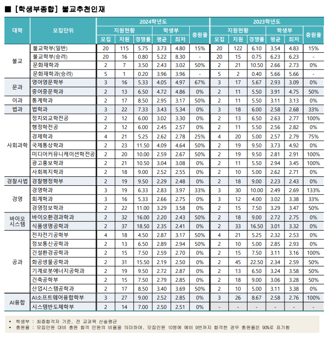 2024 동국대 불교추천인재 충원율