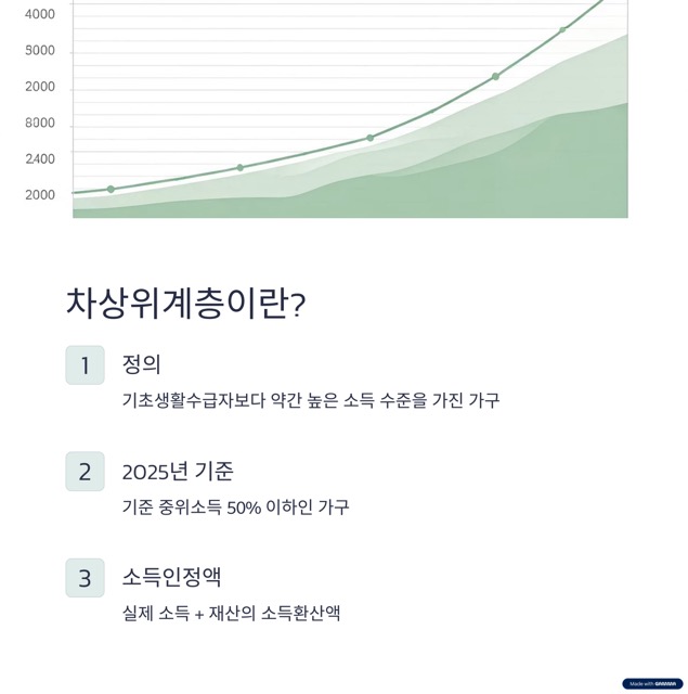 차상위계층 기준, 신청 방법