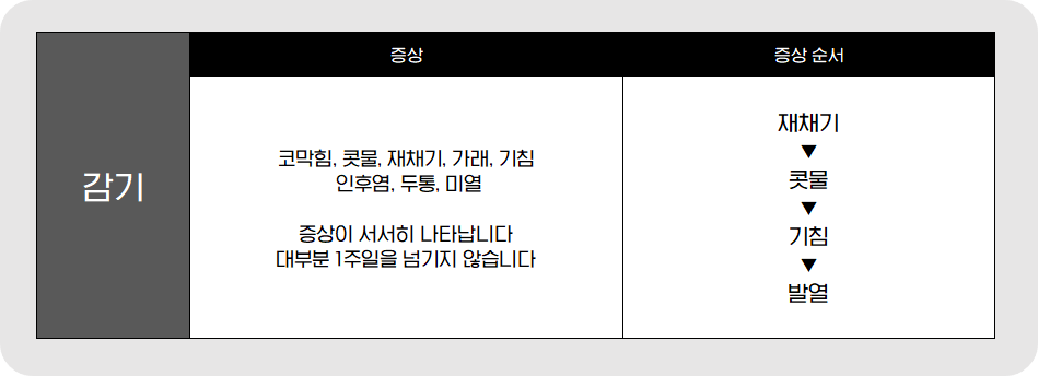 코로나 증상 비교 감기 증상