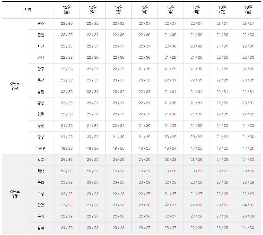 2023년 8월 12일 ~ 19일-강원특별자치도-최저-최고기온-그래프