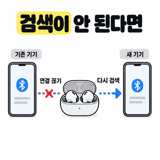 기존 기기와 버즈 사이의 연결을 끊고 새 기기에서 다시 검색하도록 연결선과 화살표로 설명하는 그림