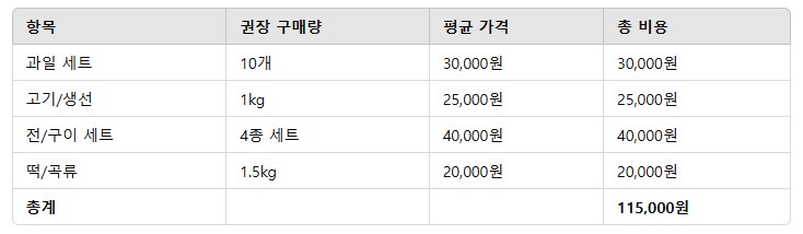 4. 차례상 준비 비용 비교 표