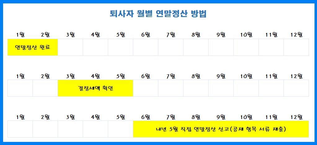월별 퇴사한 상황에서 연말정산 방법1