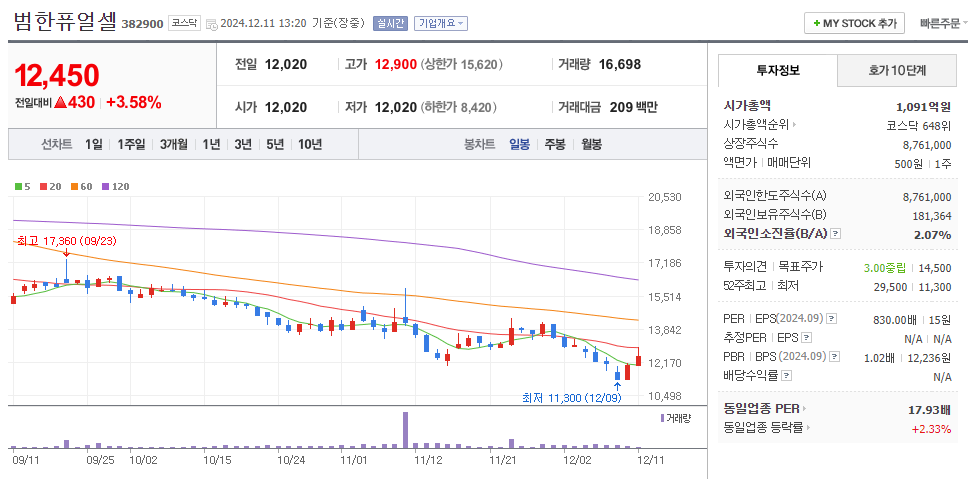 수소 관련주 범한퓨얼셀 주가 차트