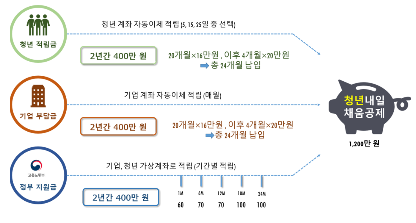 청년내일채움공제
