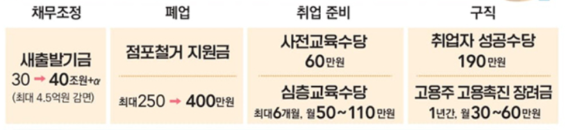 새출발 소상공인