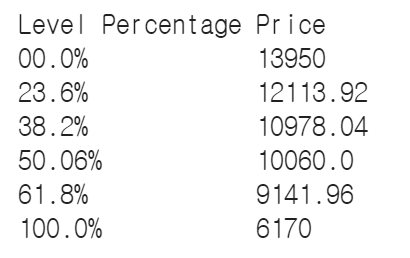 fibonacci retracement level 결과