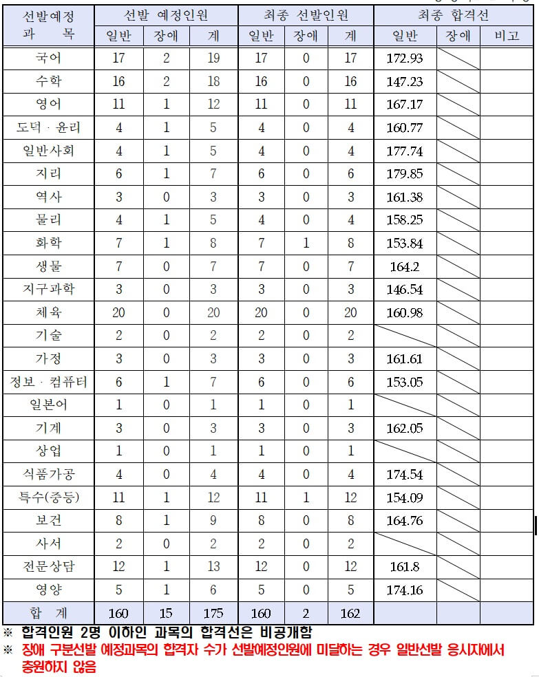 충청북도 교육청 2024 중등 임용고시 2차 합격자 및 커트라인