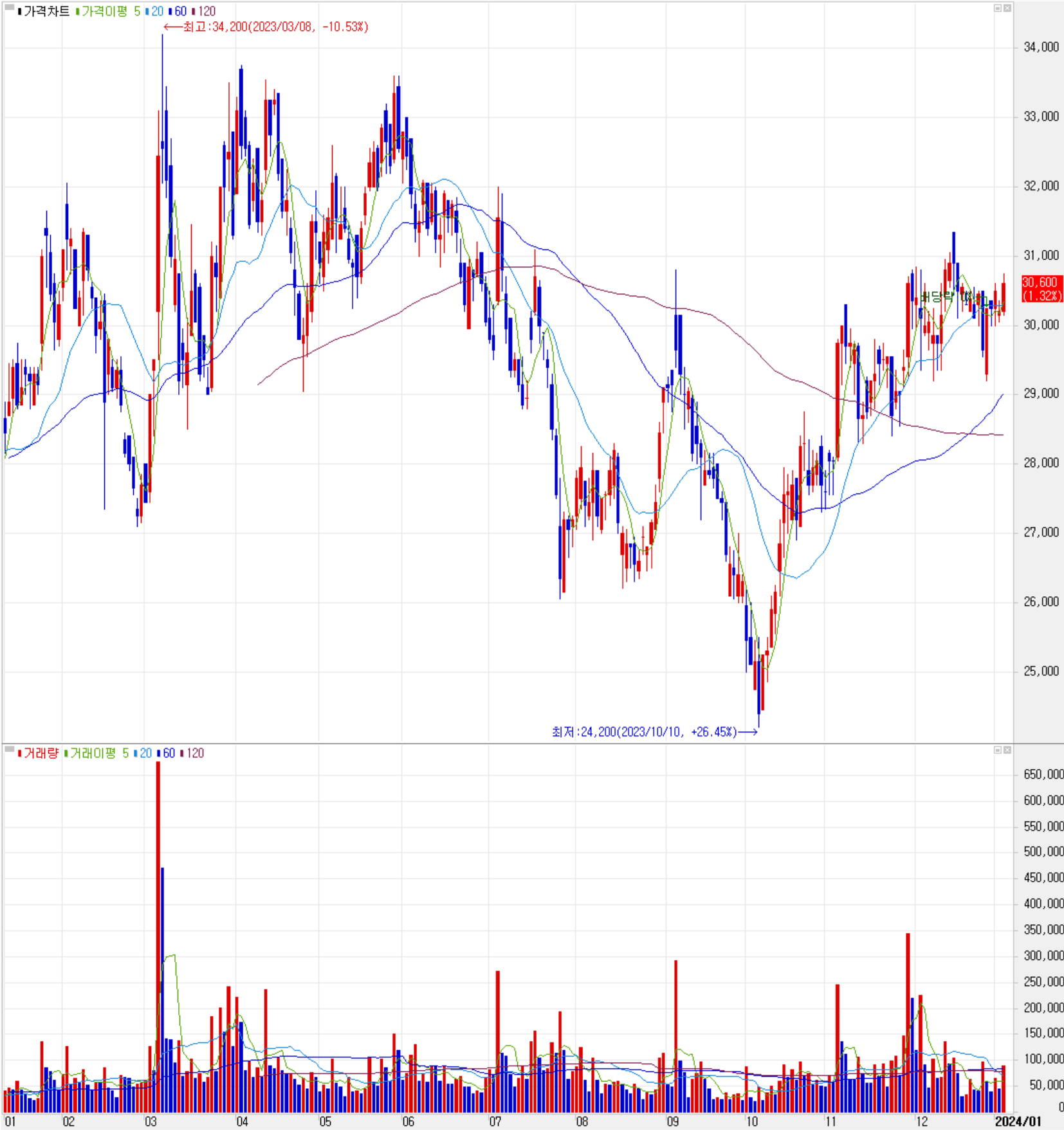 엠씨넥스 - 주식 시세(일봉: 2023.01 ~ 2024.01)