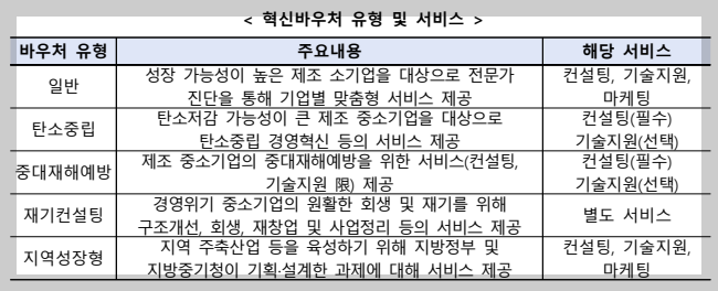 2025 중소기업 혁신바우처 사업 바우처 유형