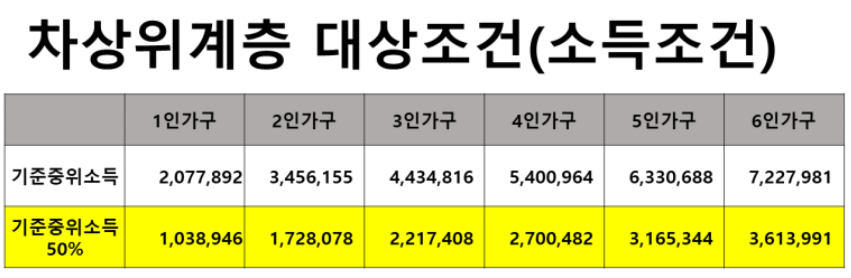 차상위계층 기준