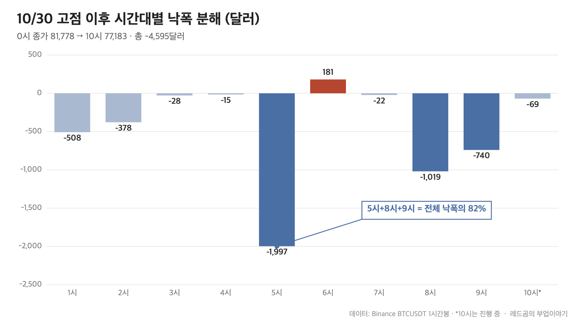 비트코인 시세 &mdash; 10/30 고점 이후 시간대별 낙폭 분해, 5시&middot;8시&middot;9시가 전체의 82%