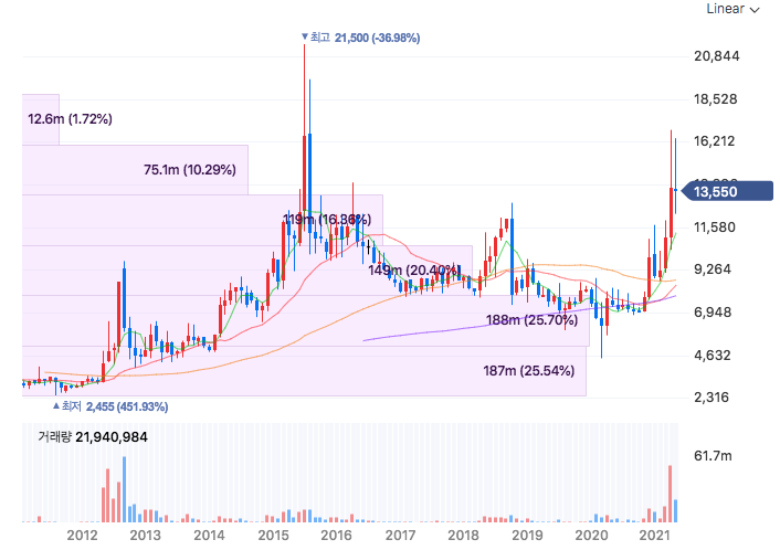 경기민감주, 경기방어주 개념과 주요 종목 3가지