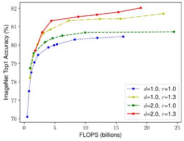 CNN Dimension에 따른 정확도 변화
