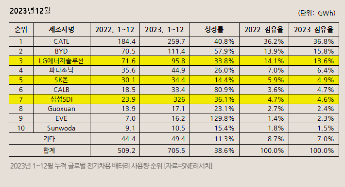 전기차 배터리 순위