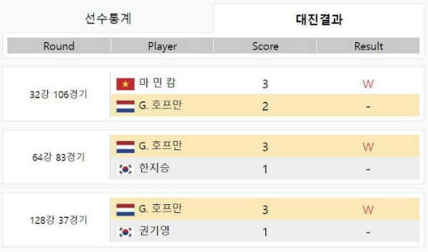 2021 [4차]크라운해태 PBA 챔피언십 - 글렌 호프만 대진결과