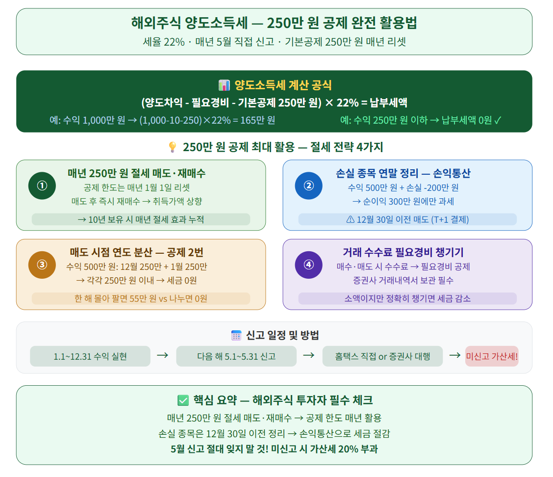양도소득세 250만원 공제 활용법