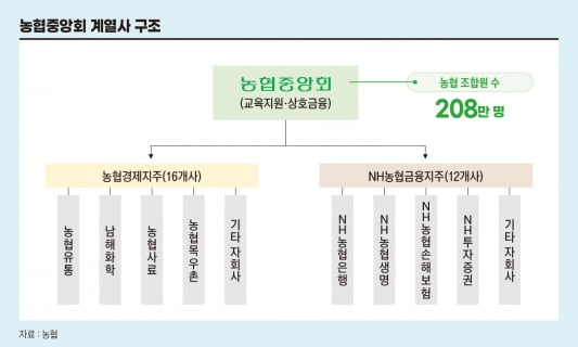 농협중앙회 계열사 구조