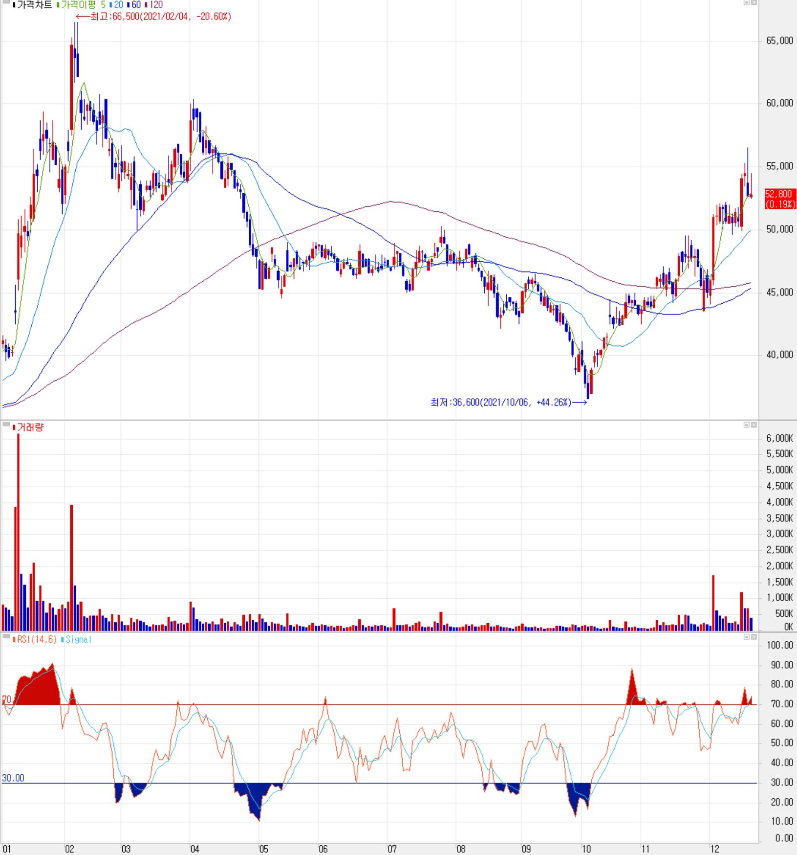 엠씨넥스 주식 시세 (일봉: 2021.01 ~ 2021.12)