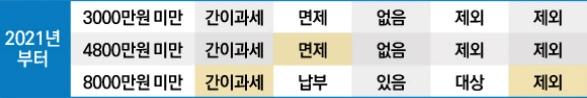 간이과세자