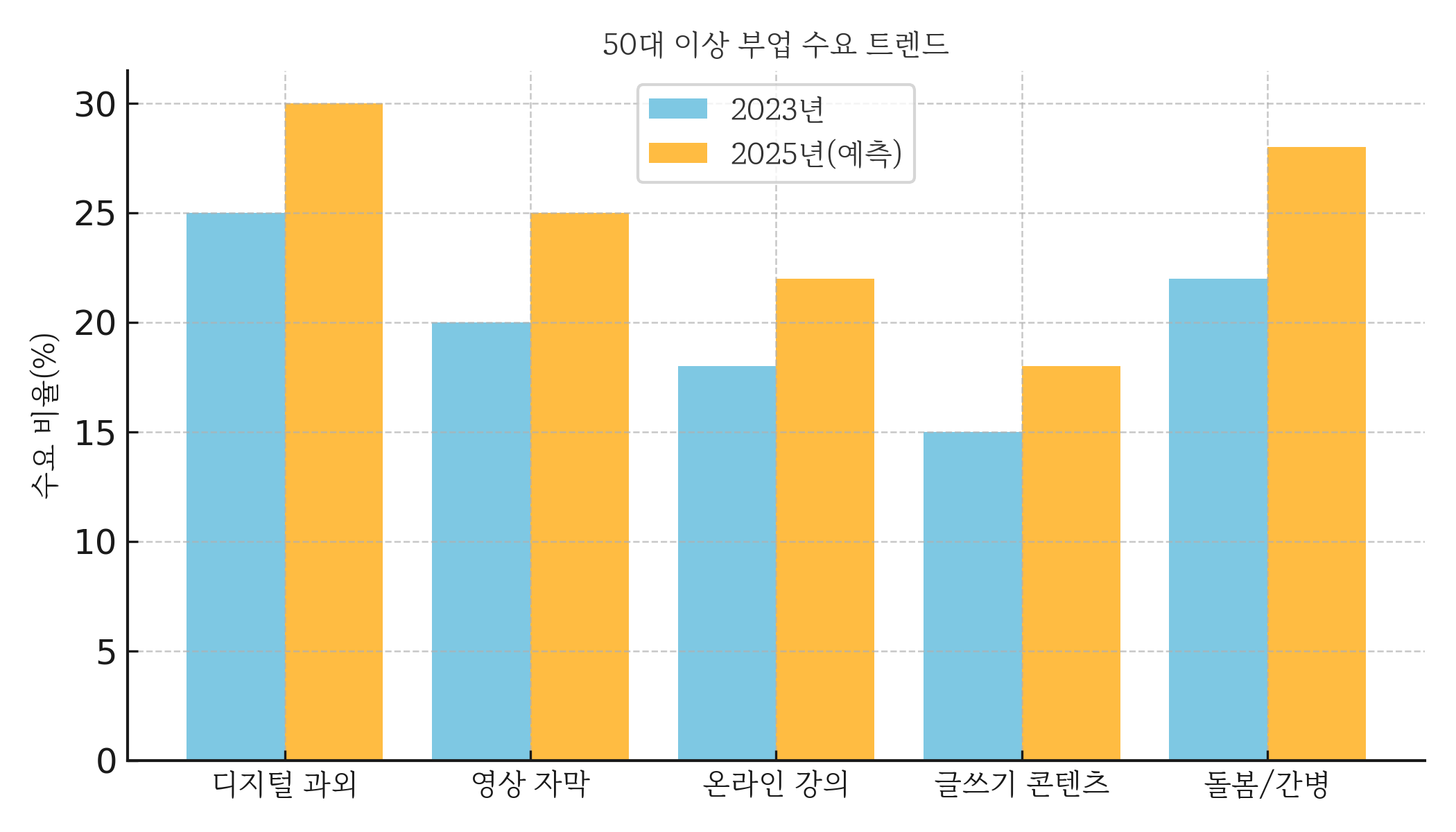 0대 이상 부업 수요 트렌드 그래프