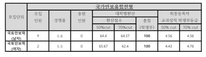 충남대 수시등급 2024: 국가안보융합전형 사진