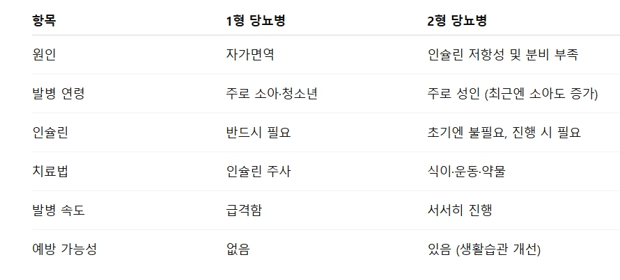 1당뇨와 2당뇨 유형의 비교표