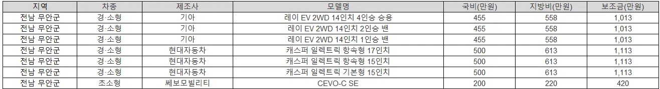 2025년 전남 무안군 전기차 보조금