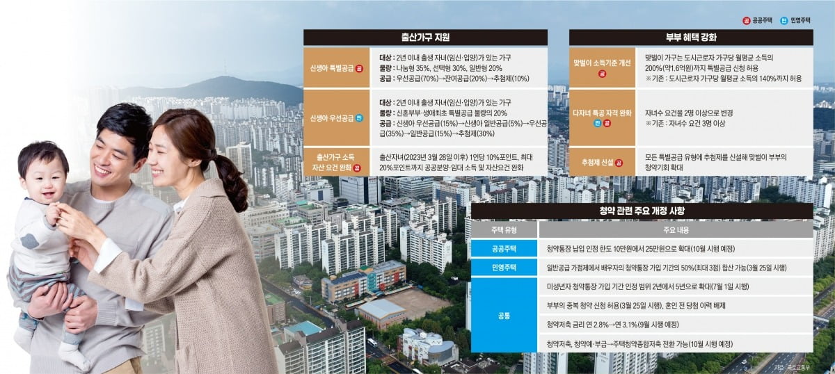 청약통장혜택