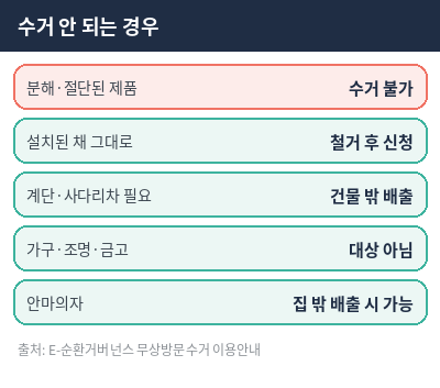 폐가전제품 무상수거 안 되는 경우